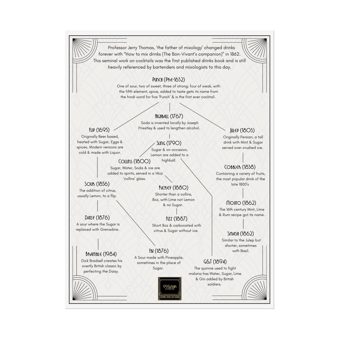 Cocktail History Diagram Rolled Posters