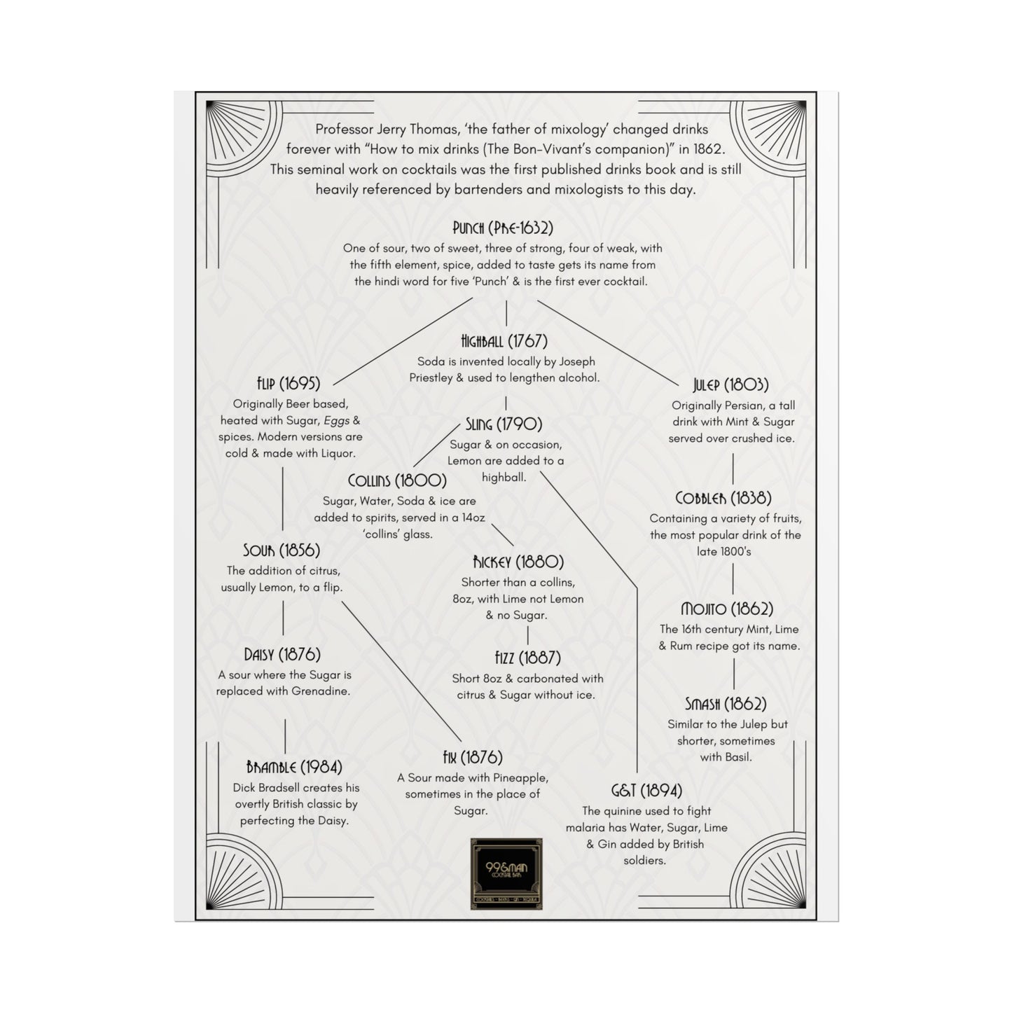 Cocktail History Diagram Rolled Posters
