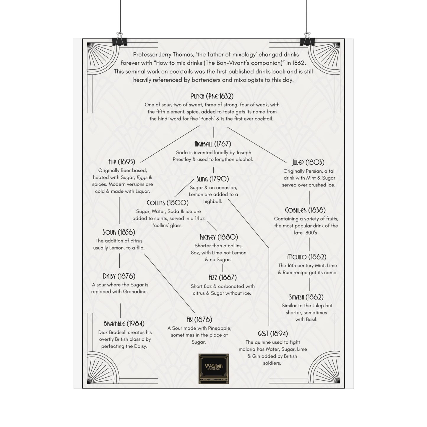 Cocktail History Diagram Rolled Posters