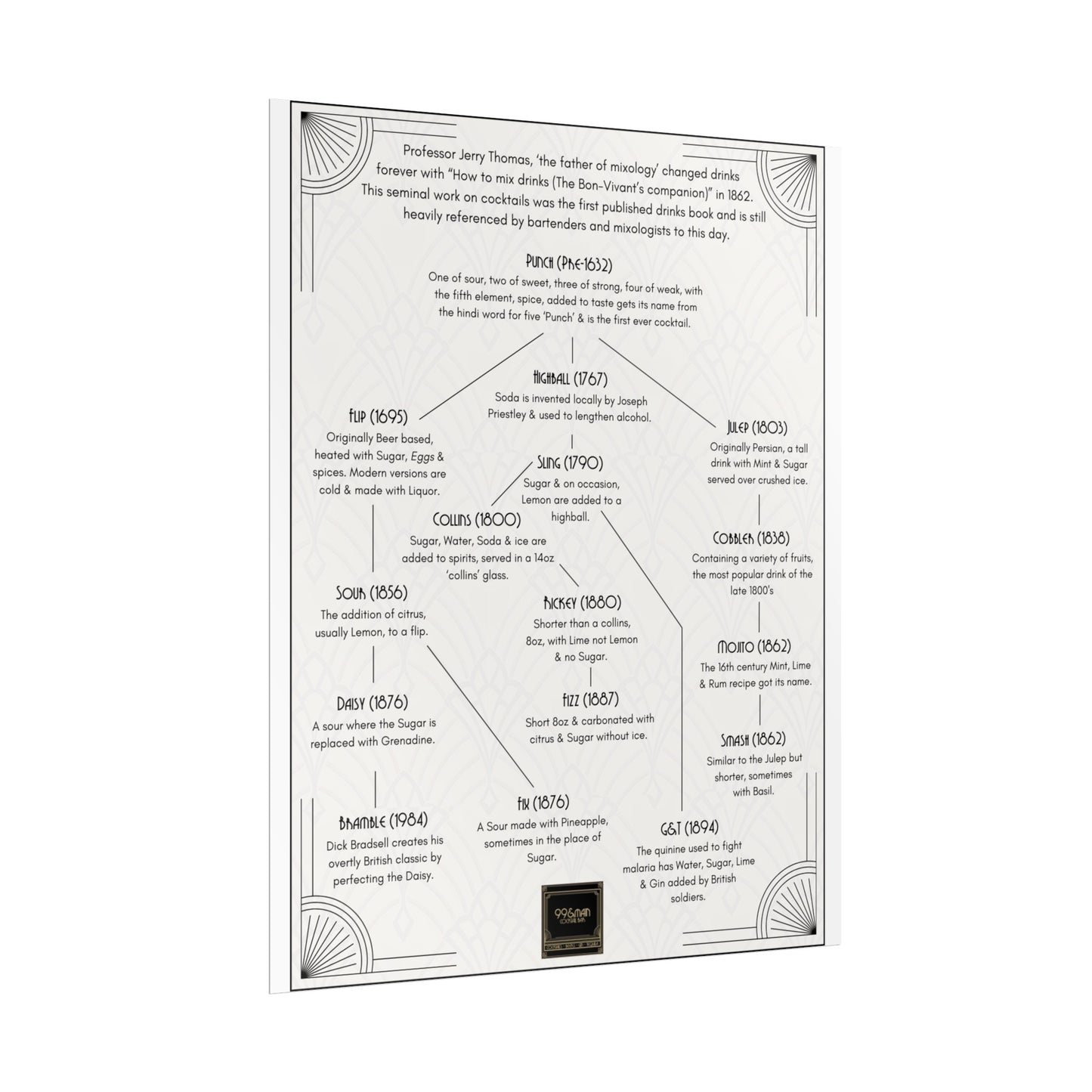 Cocktail History Diagram Rolled Posters