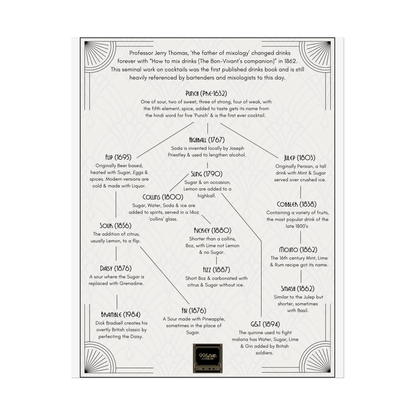 Cocktail History Diagram Rolled Posters