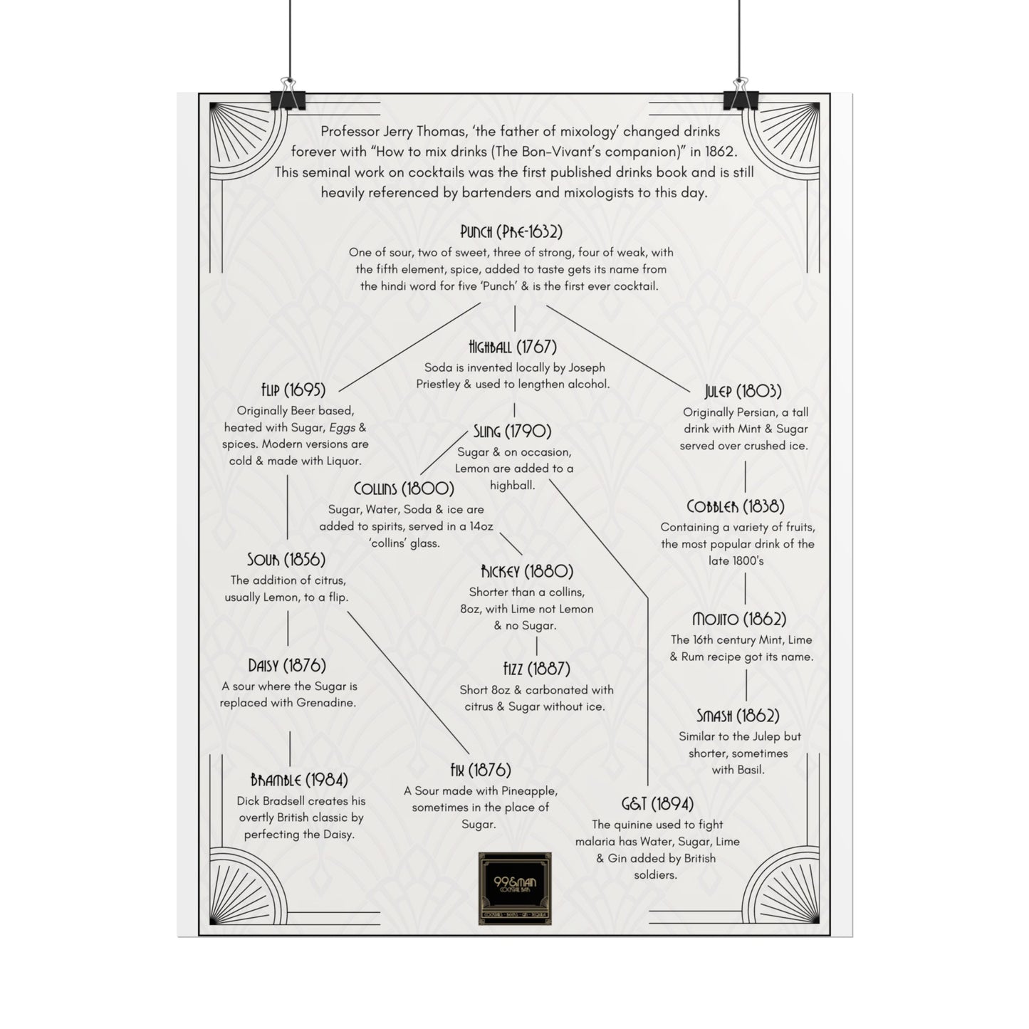 Cocktail History Diagram Rolled Posters