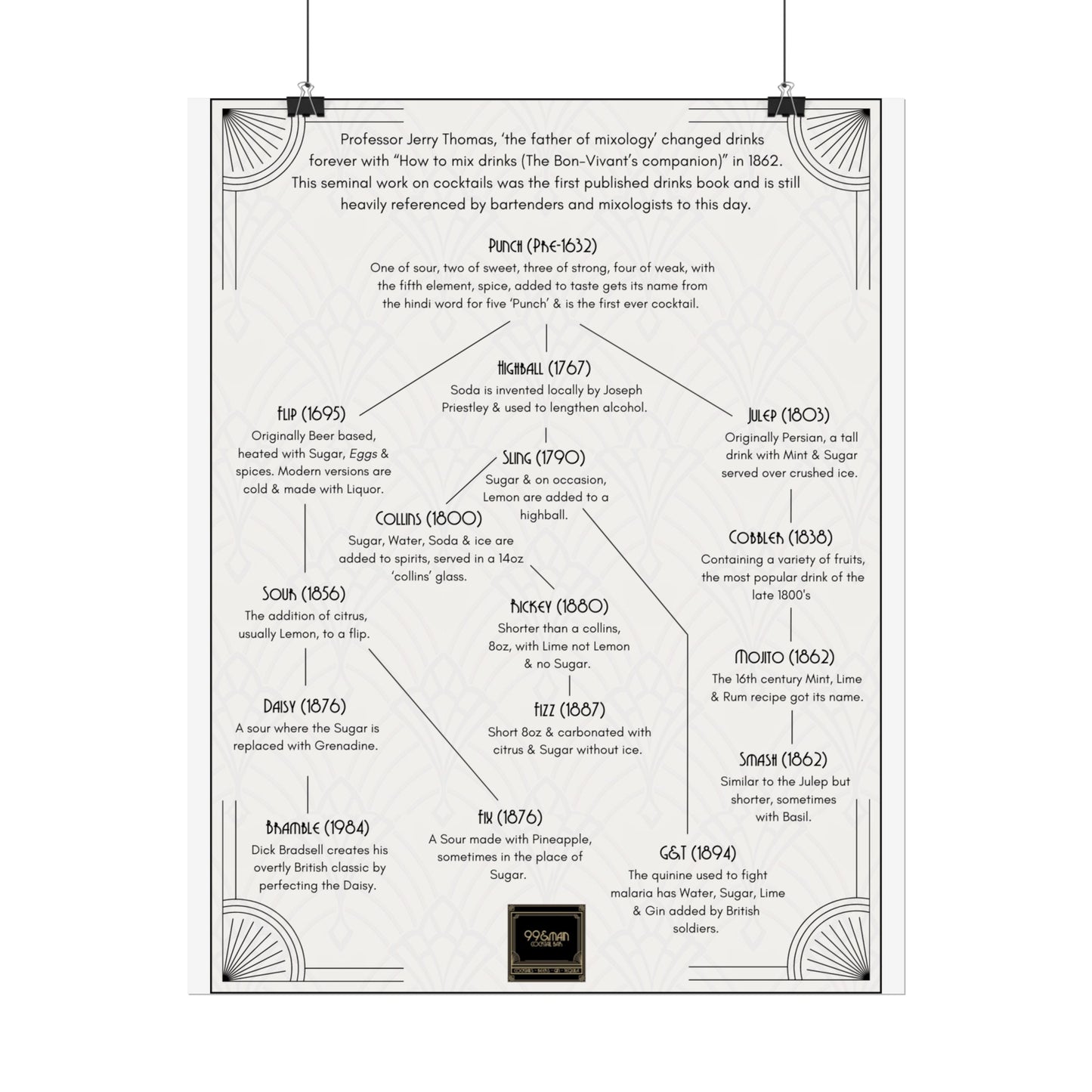Cocktail History Diagram Rolled Posters