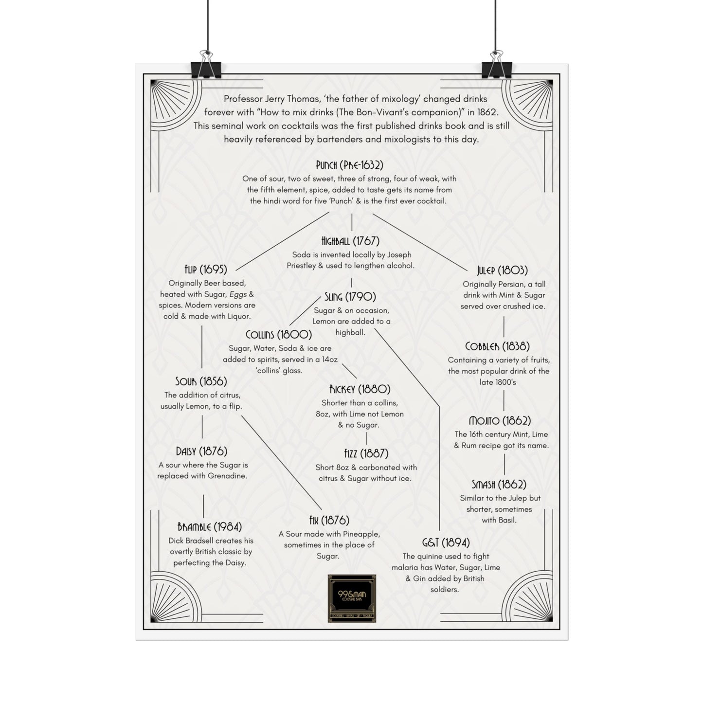 Cocktail History Diagram Rolled Posters