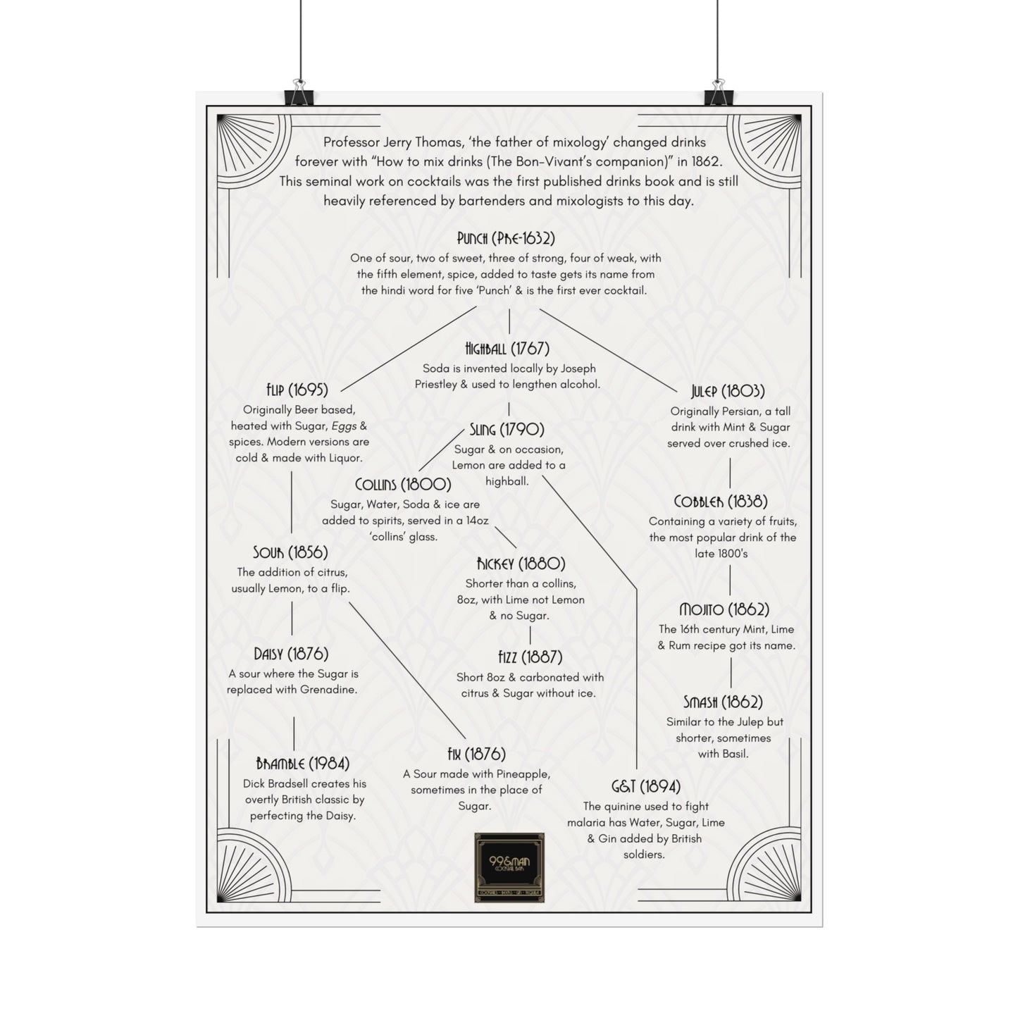 Cocktail History Diagram Rolled Posters