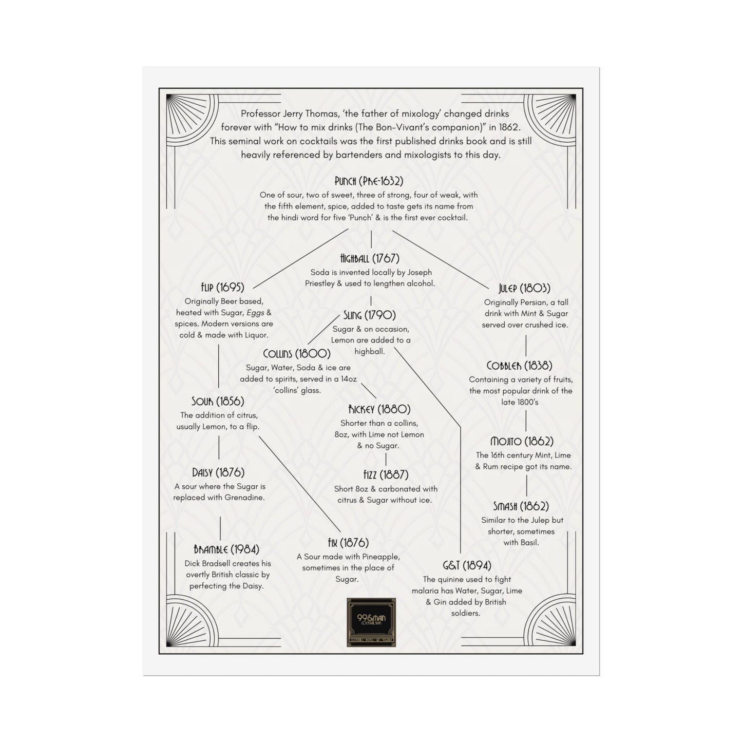 Cocktail History Diagram Rolled Posters