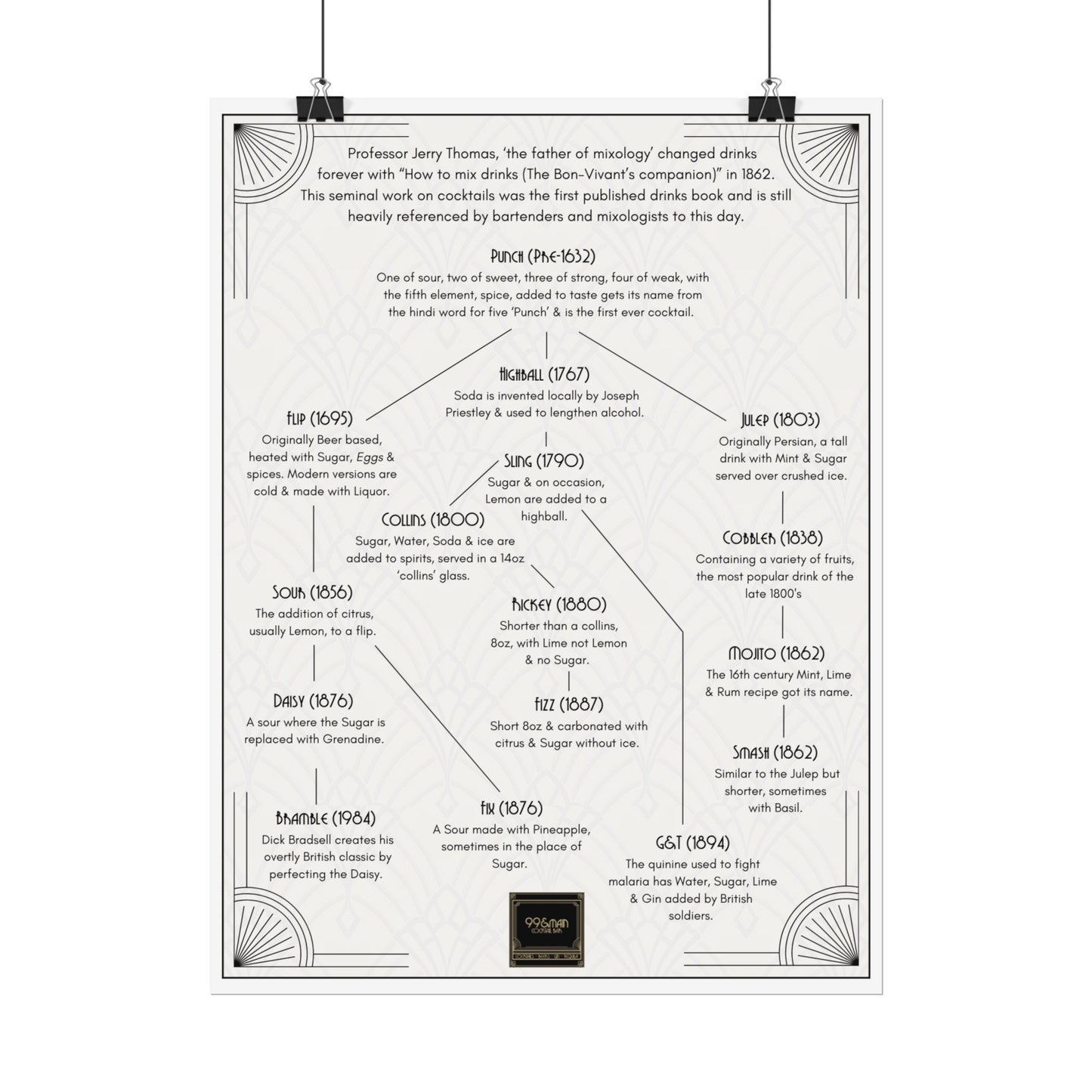Cocktail History Diagram Rolled Posters