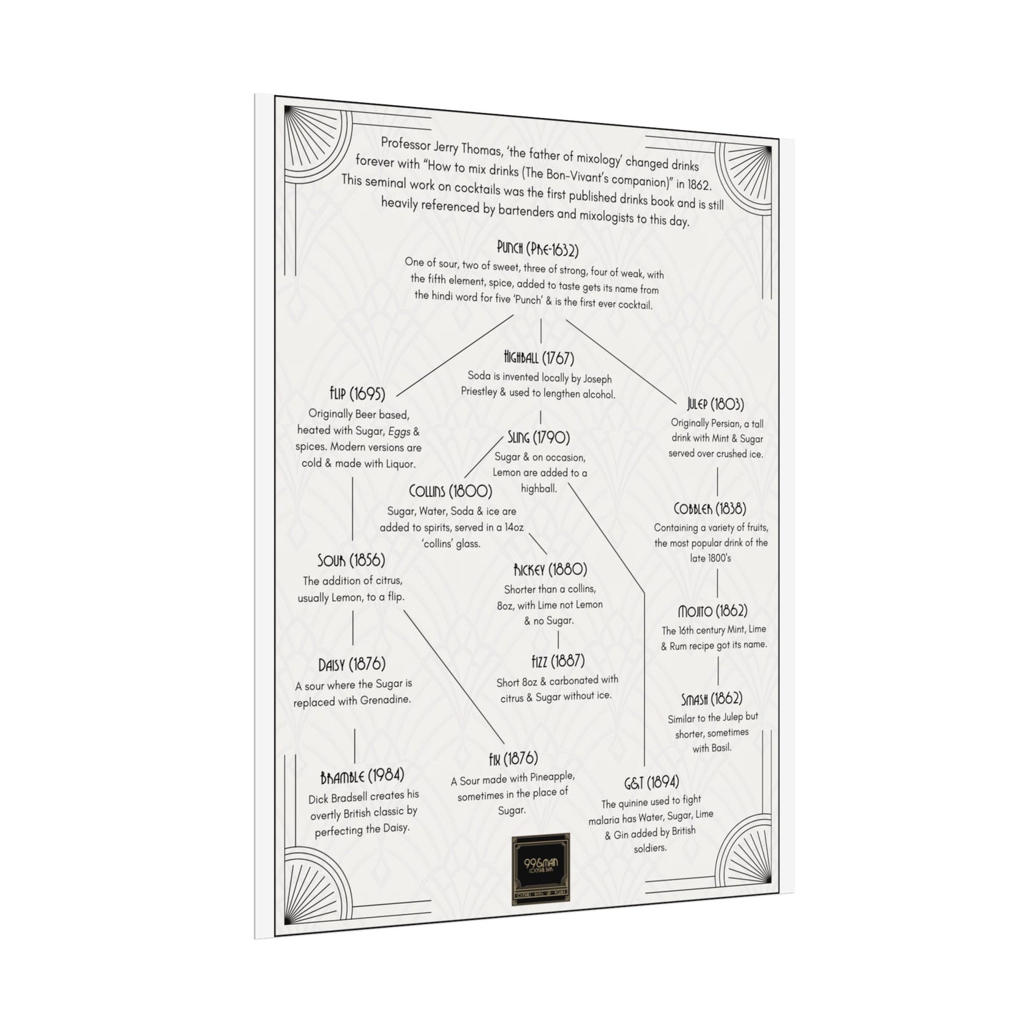 Cocktail History Diagram Rolled Posters