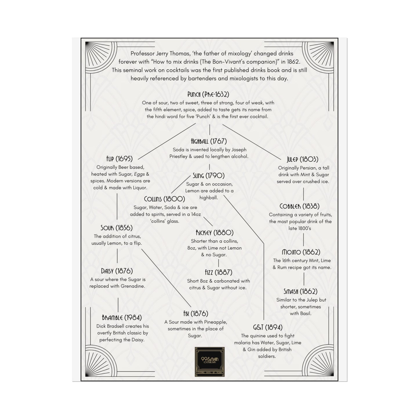 Cocktail History Diagram Rolled Posters