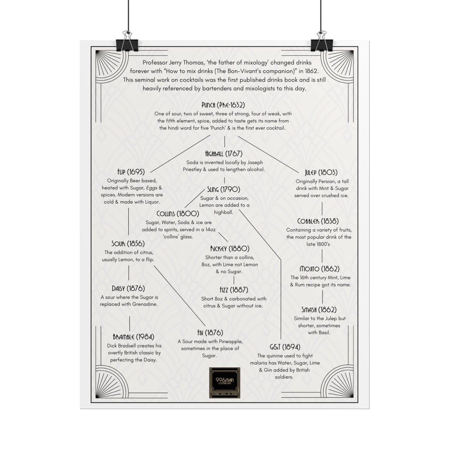 Cocktail History Diagram Rolled Posters