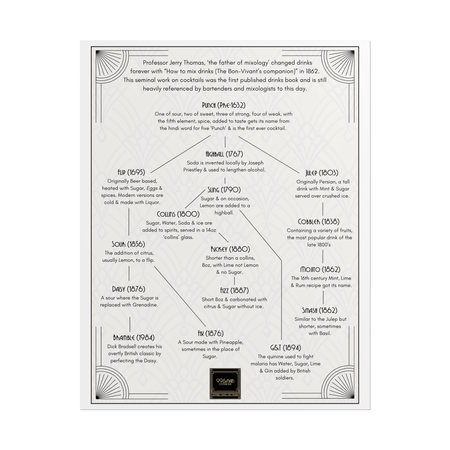 Cocktail History Diagram Rolled Posters