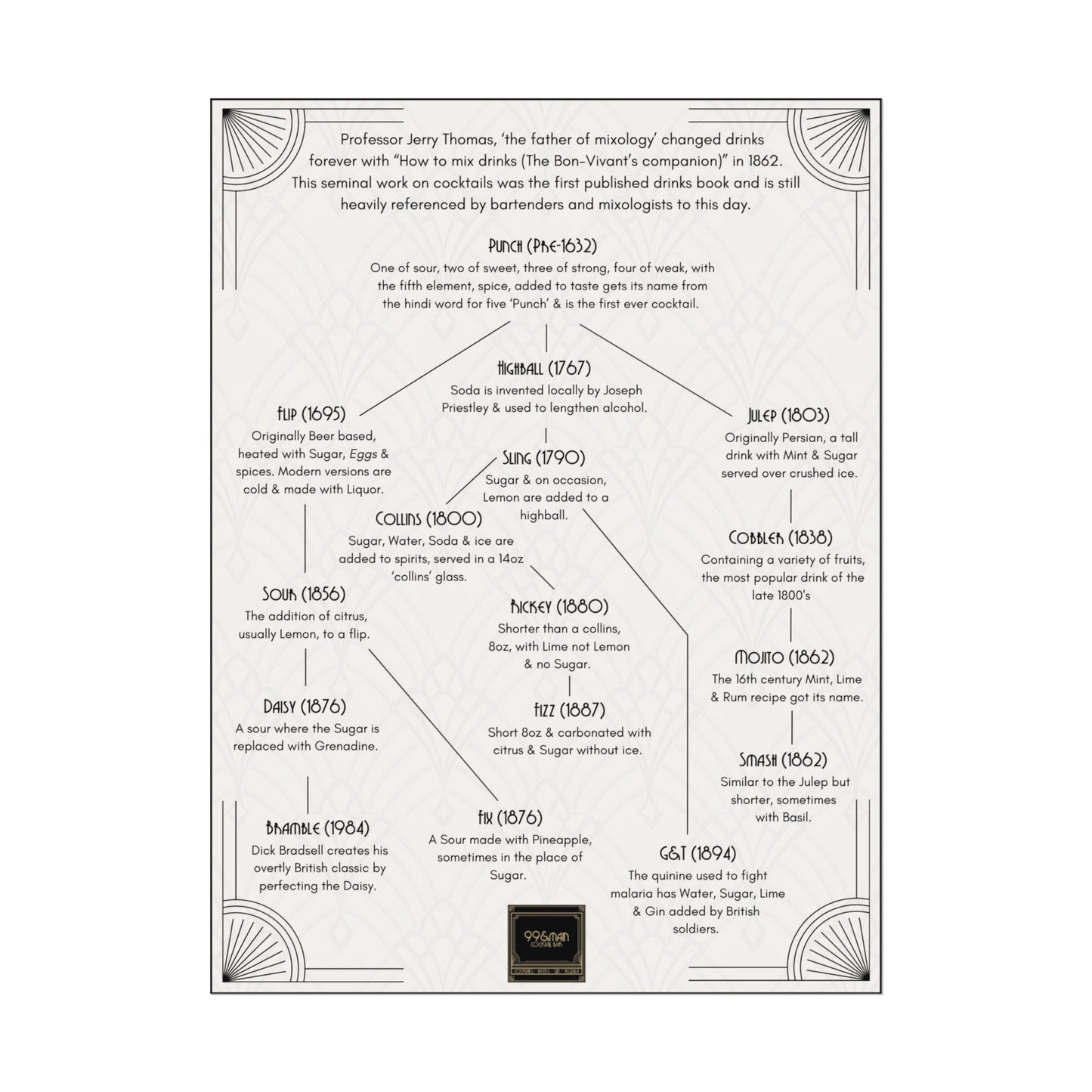 Cocktail History Diagram Rolled Posters