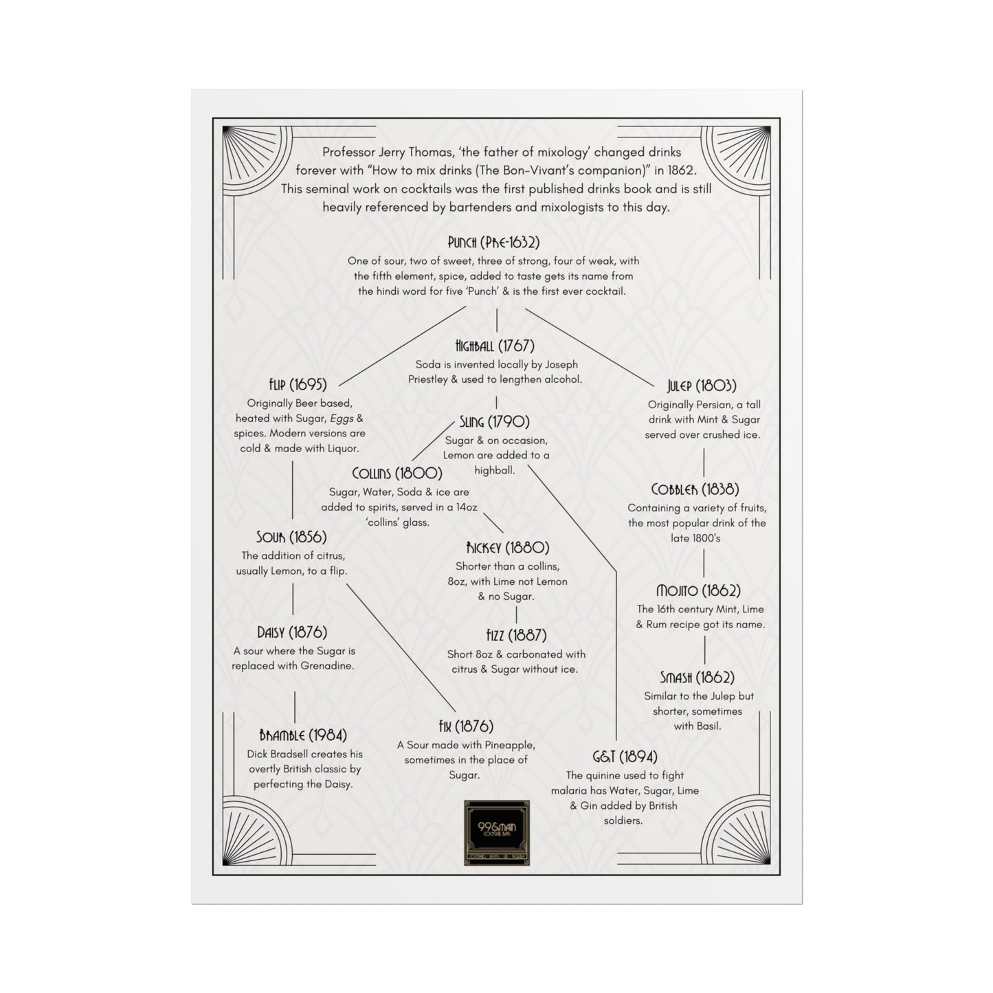 Cocktail History Diagram Rolled Posters