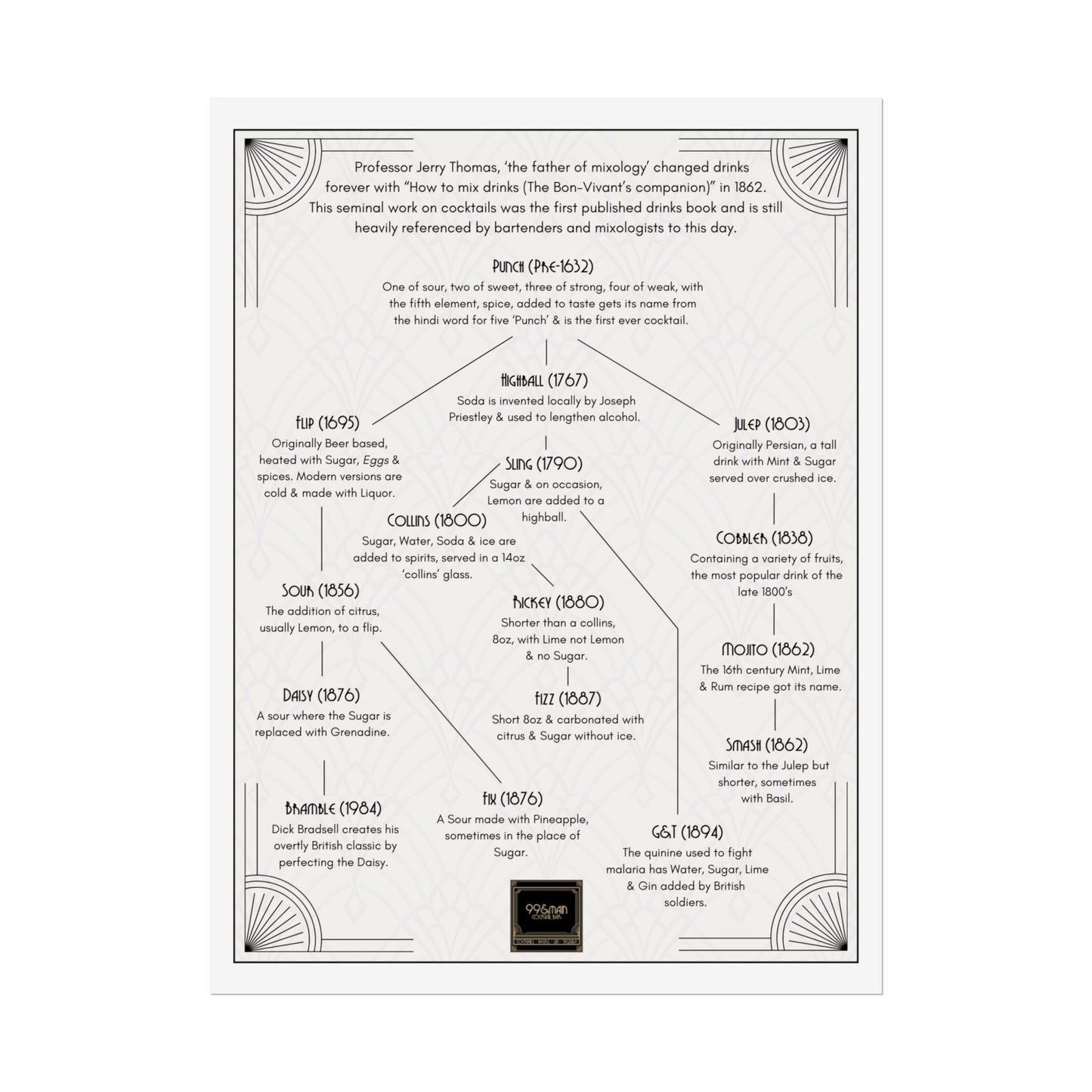 Cocktail History Diagram Rolled Posters