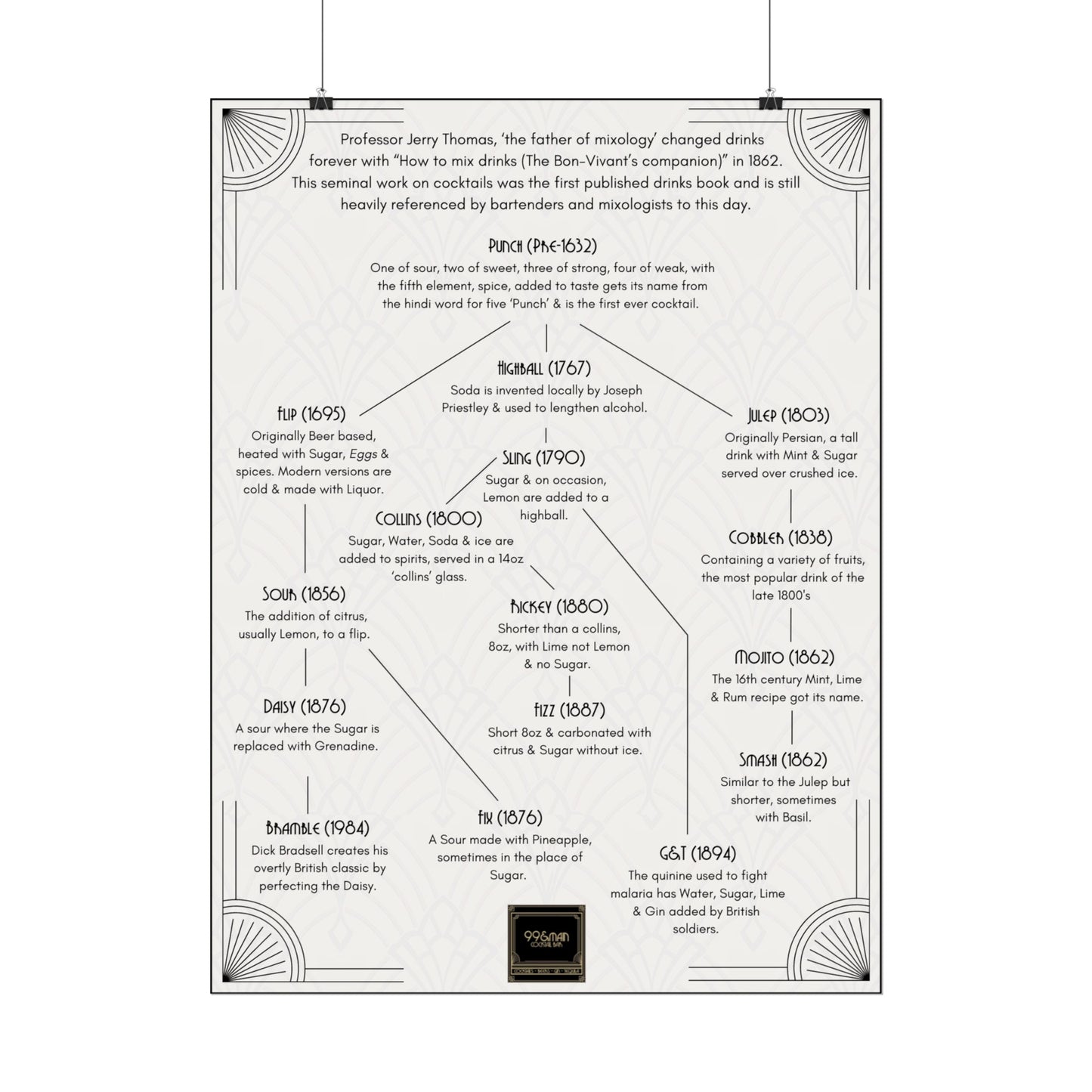Cocktail History Diagram Rolled Posters