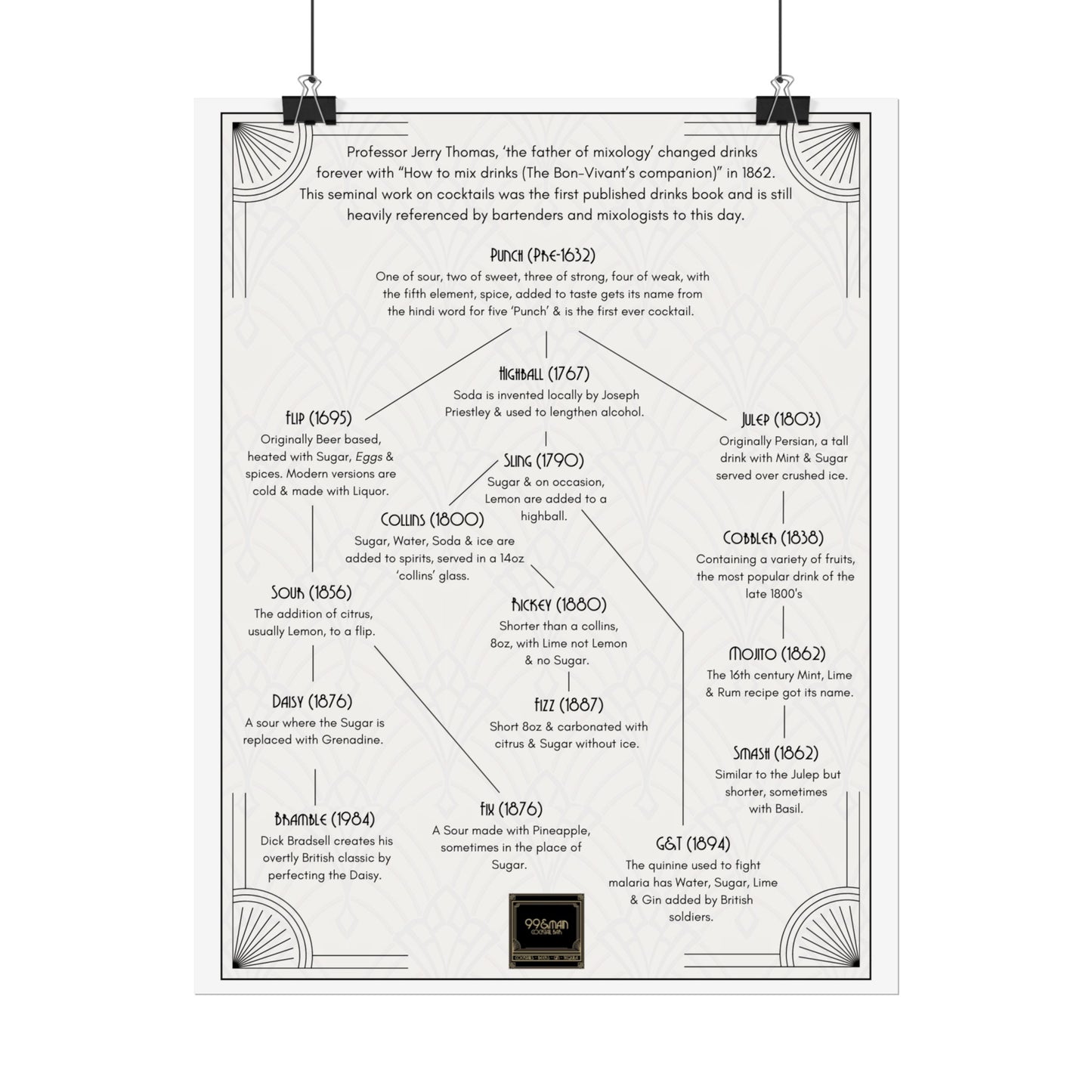 Cocktail History Diagram Rolled Posters