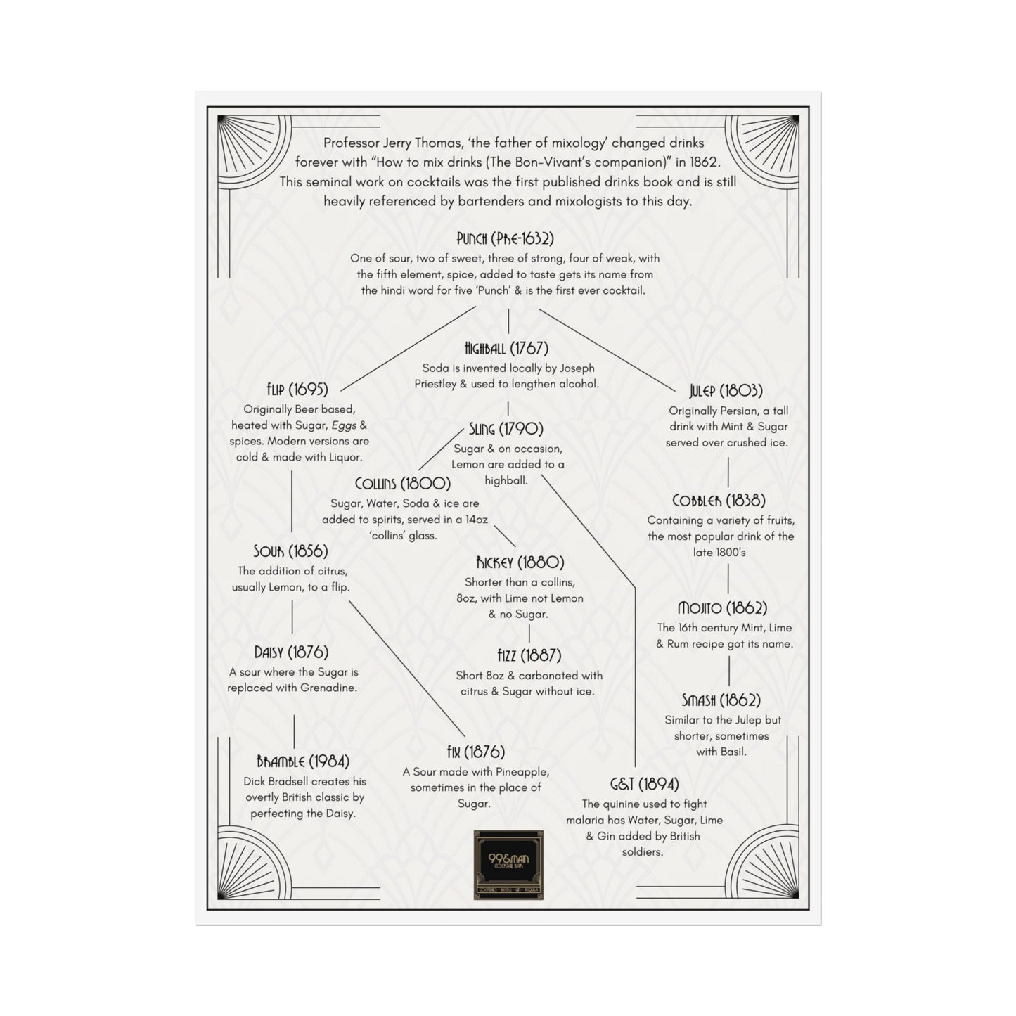 Cocktail History Diagram Rolled Posters