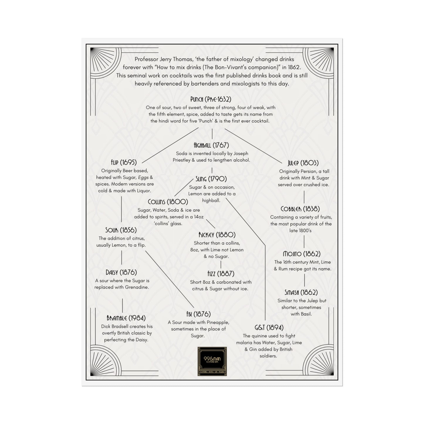 Cocktail History Diagram Rolled Posters
