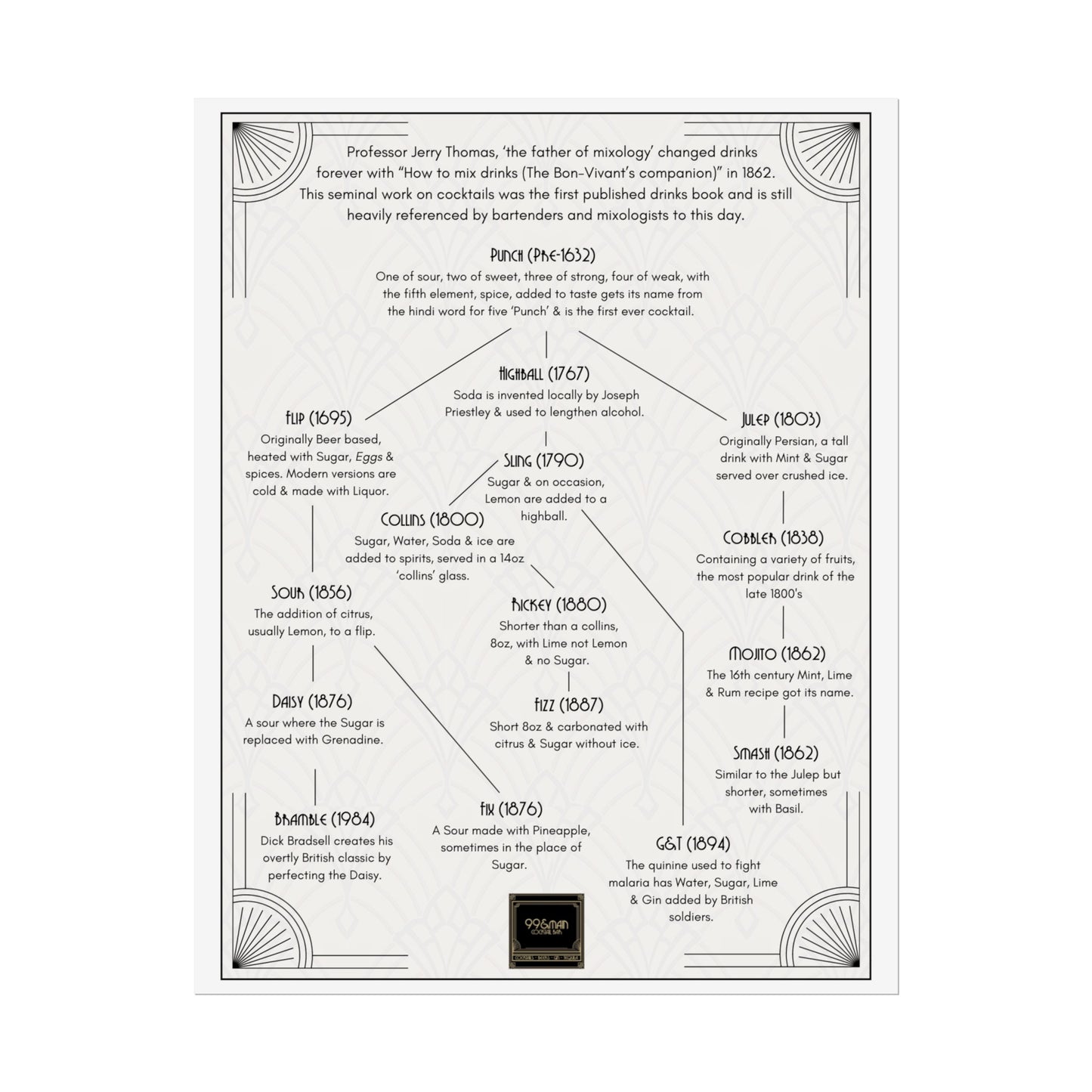 Cocktail History Diagram Rolled Posters