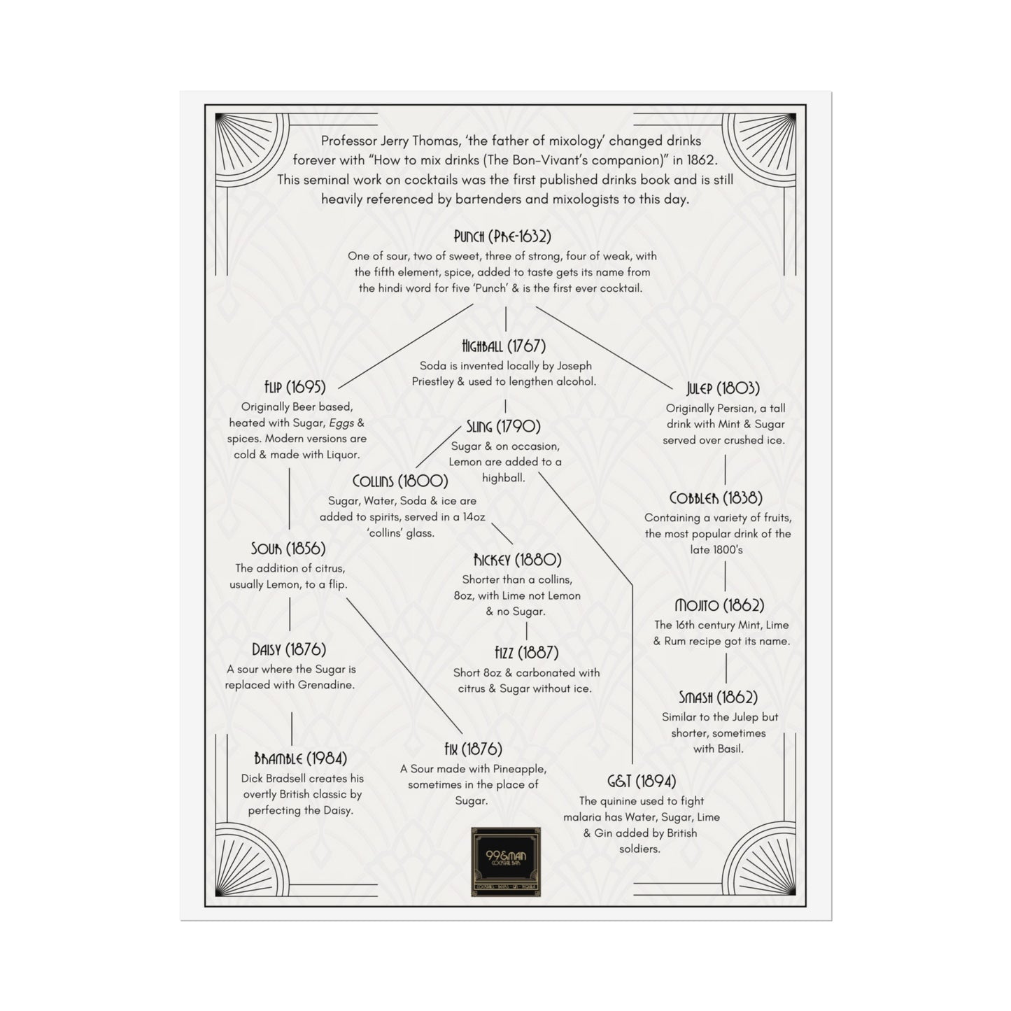 Cocktail History Diagram Rolled Posters
