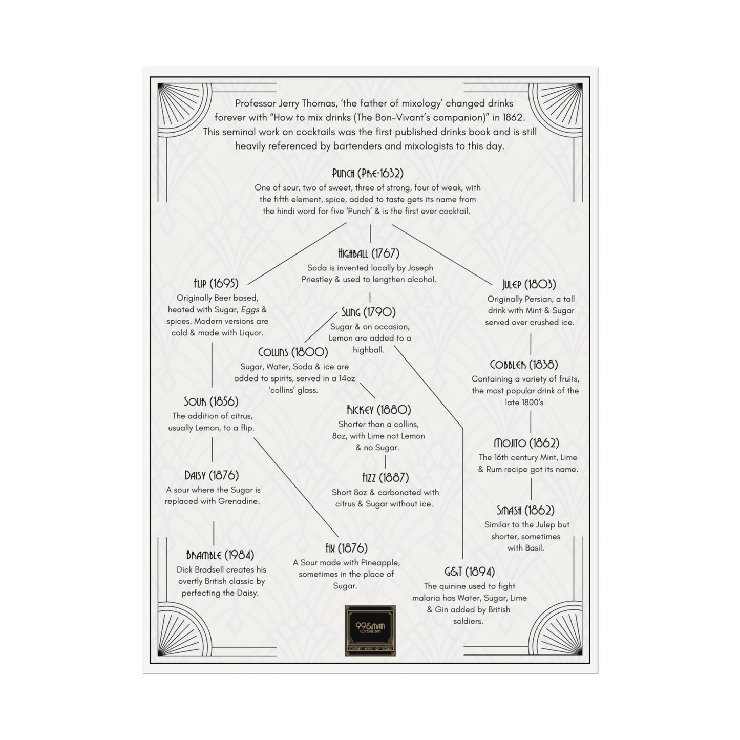 Cocktail History Diagram Rolled Posters