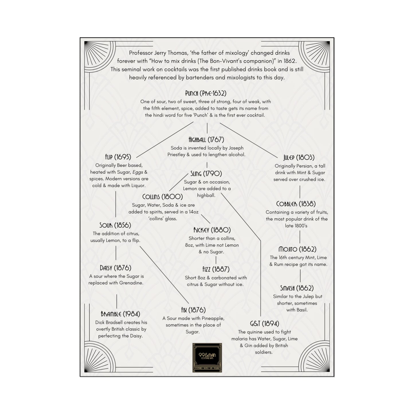 Cocktail History Diagram Rolled Posters