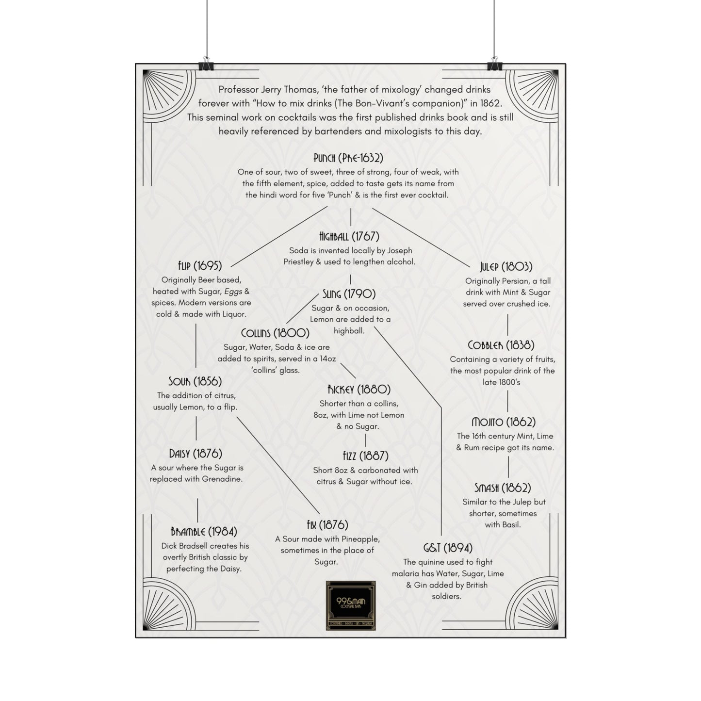 Cocktail History Diagram Rolled Posters
