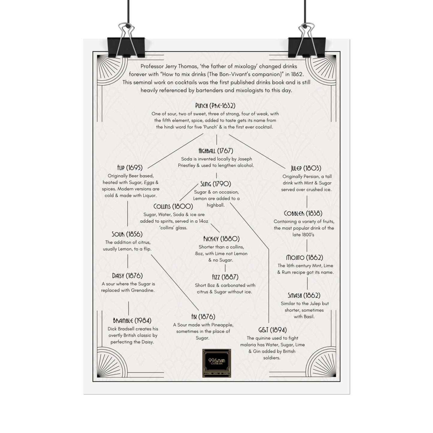 Cocktail History Diagram Rolled Posters