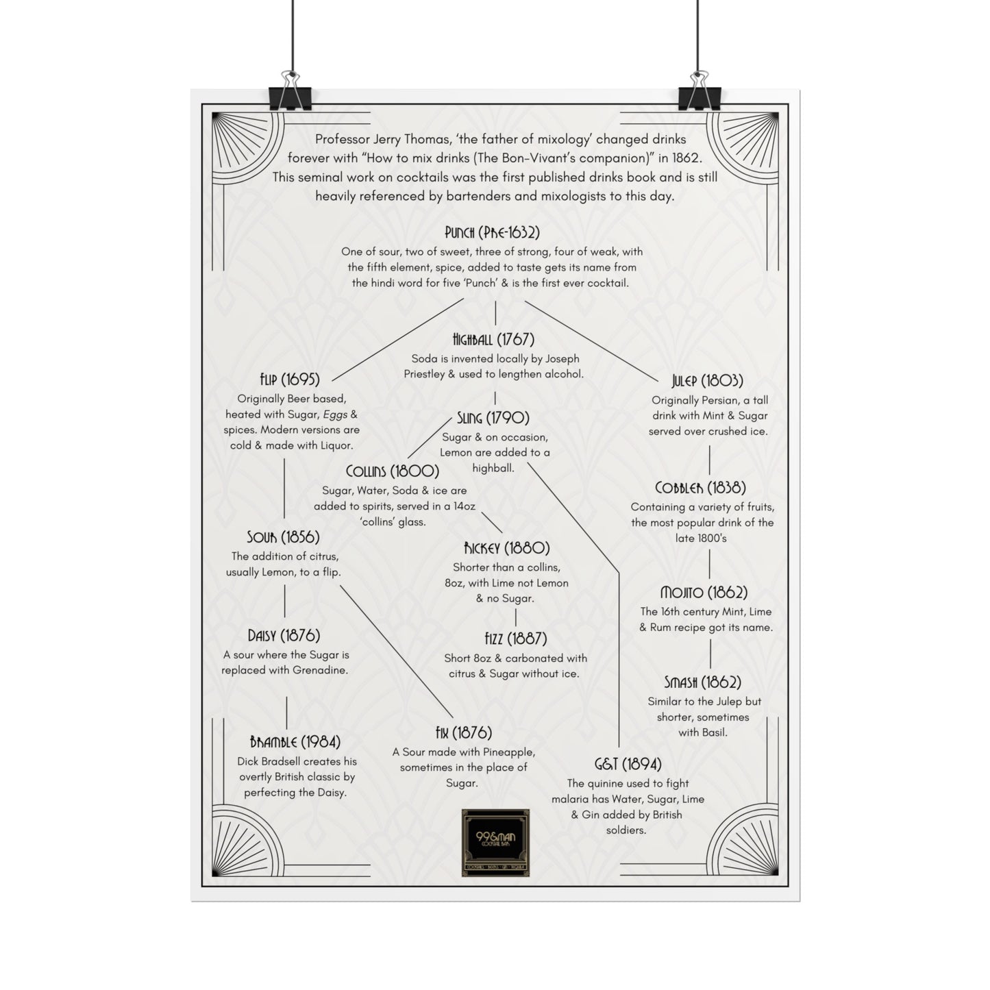 Cocktail History Diagram Rolled Posters