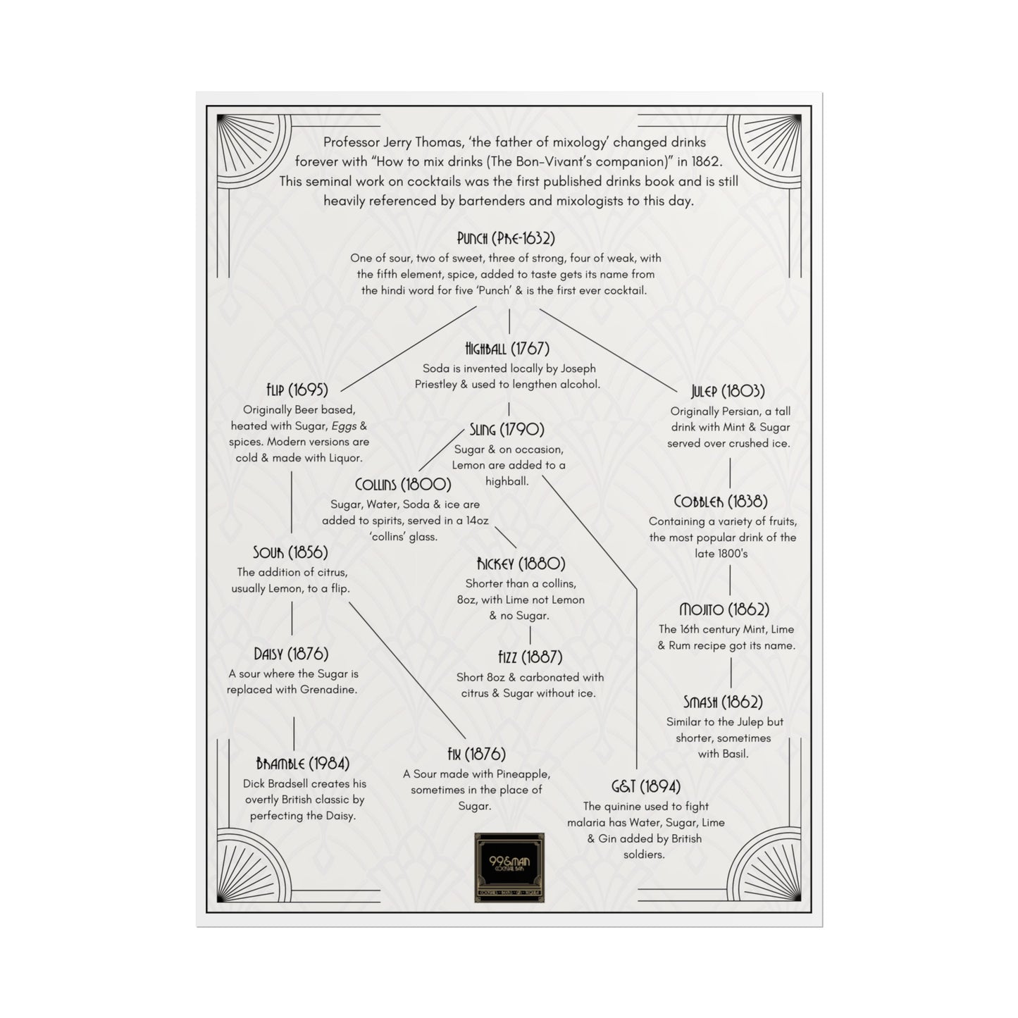 Cocktail History Diagram Rolled Posters