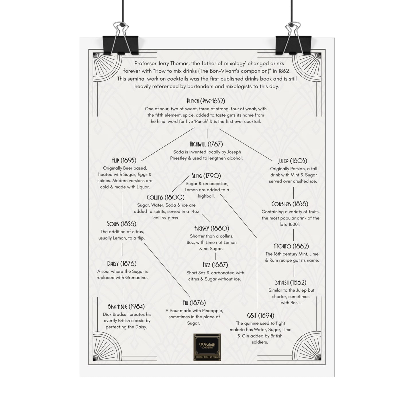 Cocktail History Diagram Rolled Posters