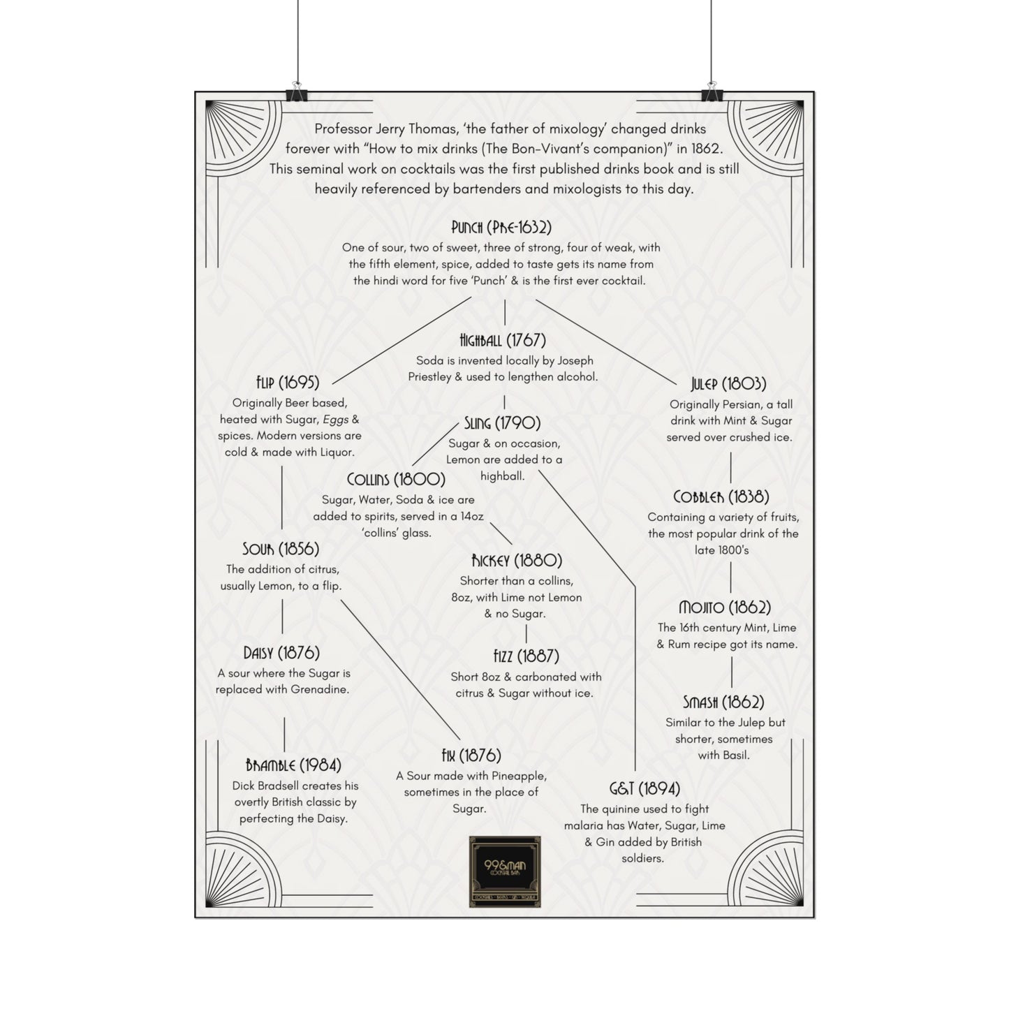 Cocktail History Diagram Rolled Posters